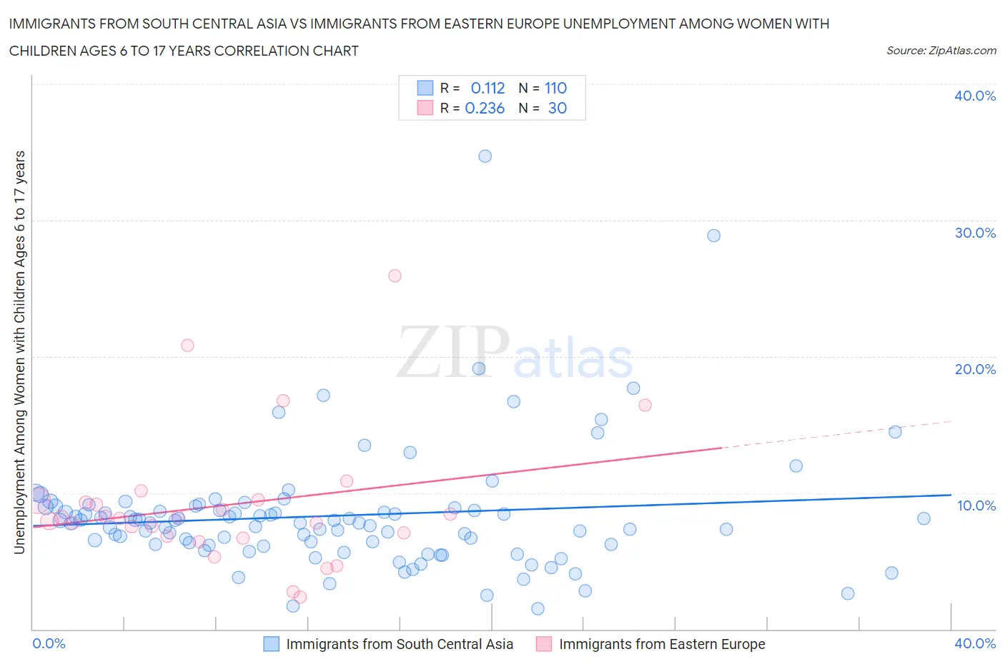 Immigrants from South Central Asia vs Immigrants from Eastern Europe Unemployment Among Women with Children Ages 6 to 17 years