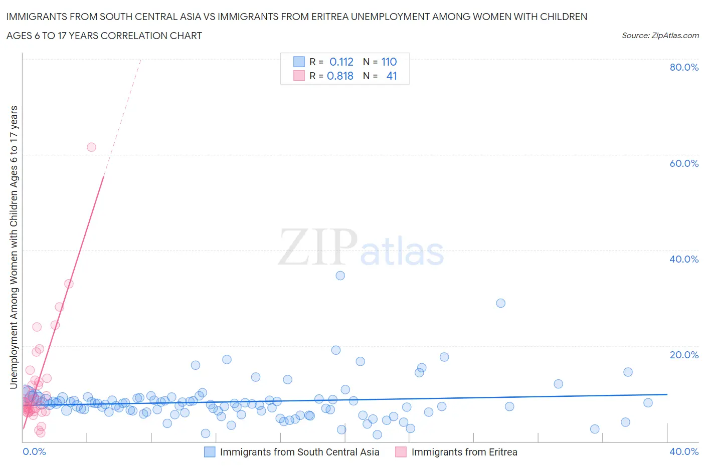 Immigrants from South Central Asia vs Immigrants from Eritrea Unemployment Among Women with Children Ages 6 to 17 years