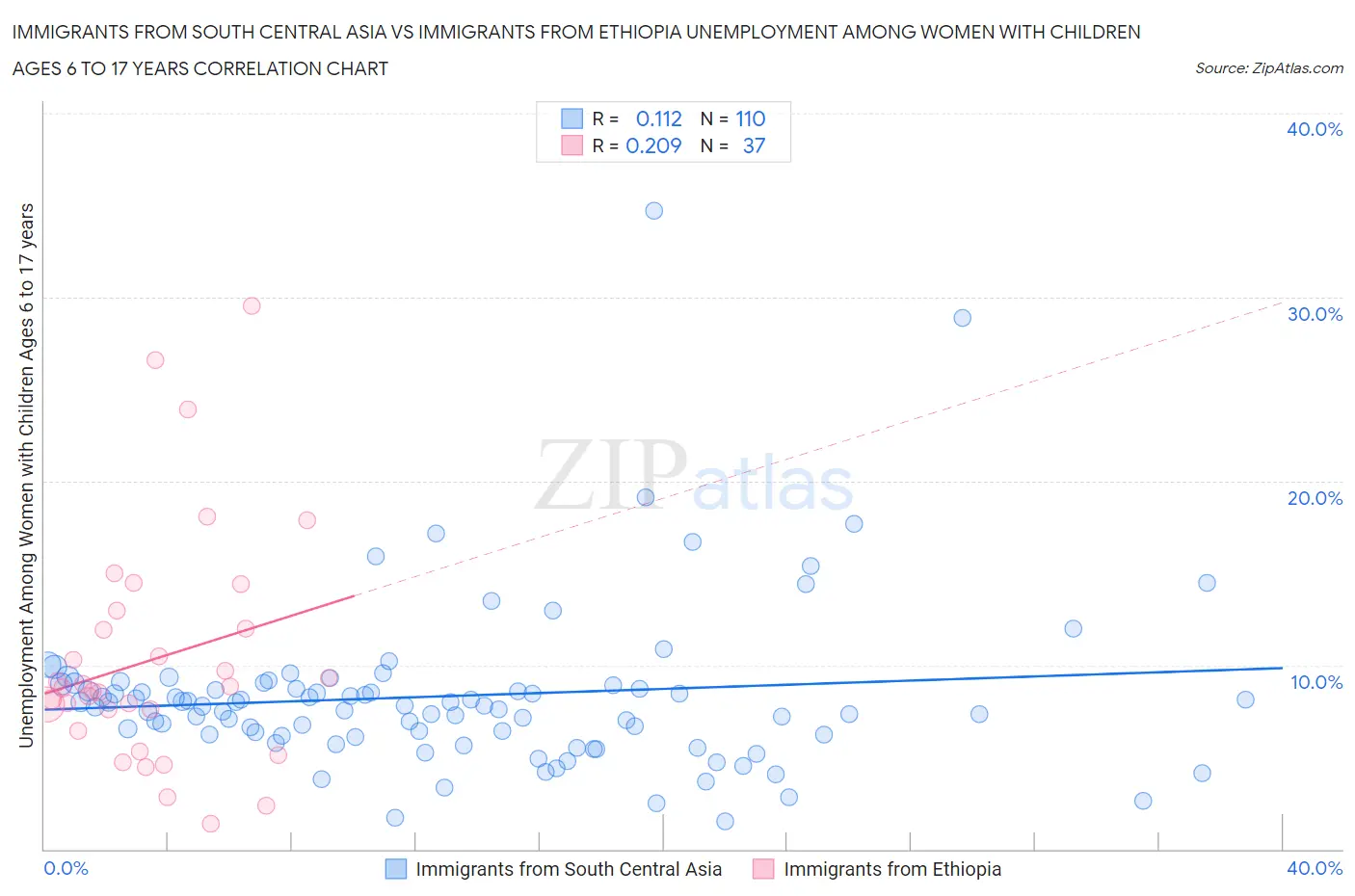 Immigrants from South Central Asia vs Immigrants from Ethiopia Unemployment Among Women with Children Ages 6 to 17 years
