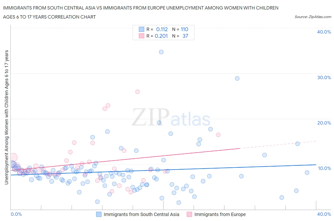 Immigrants from South Central Asia vs Immigrants from Europe Unemployment Among Women with Children Ages 6 to 17 years