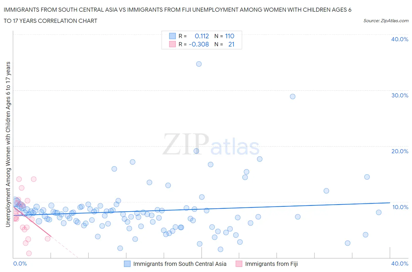 Immigrants from South Central Asia vs Immigrants from Fiji Unemployment Among Women with Children Ages 6 to 17 years