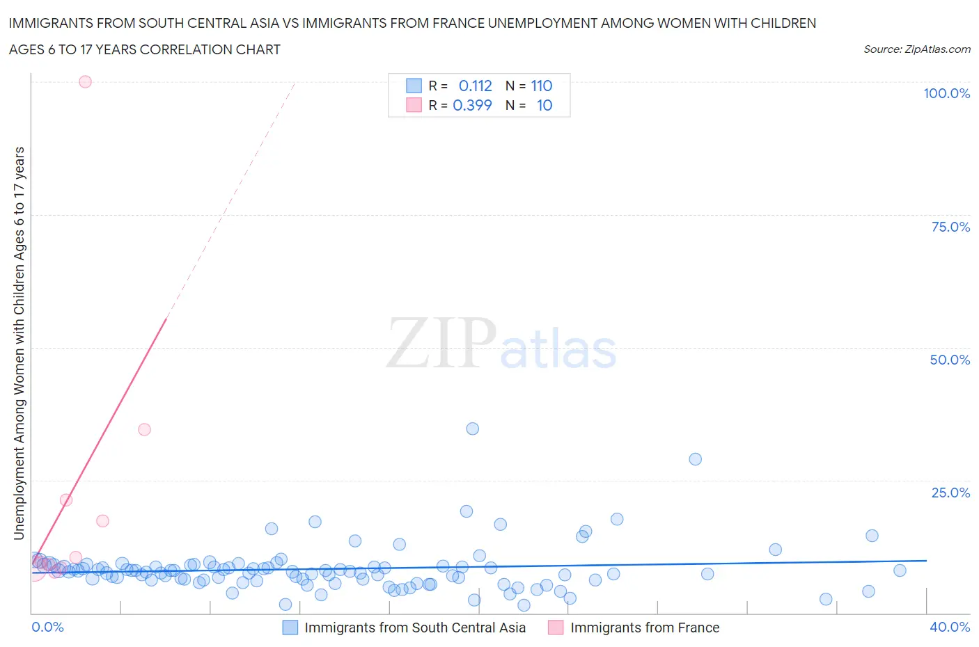 Immigrants from South Central Asia vs Immigrants from France Unemployment Among Women with Children Ages 6 to 17 years