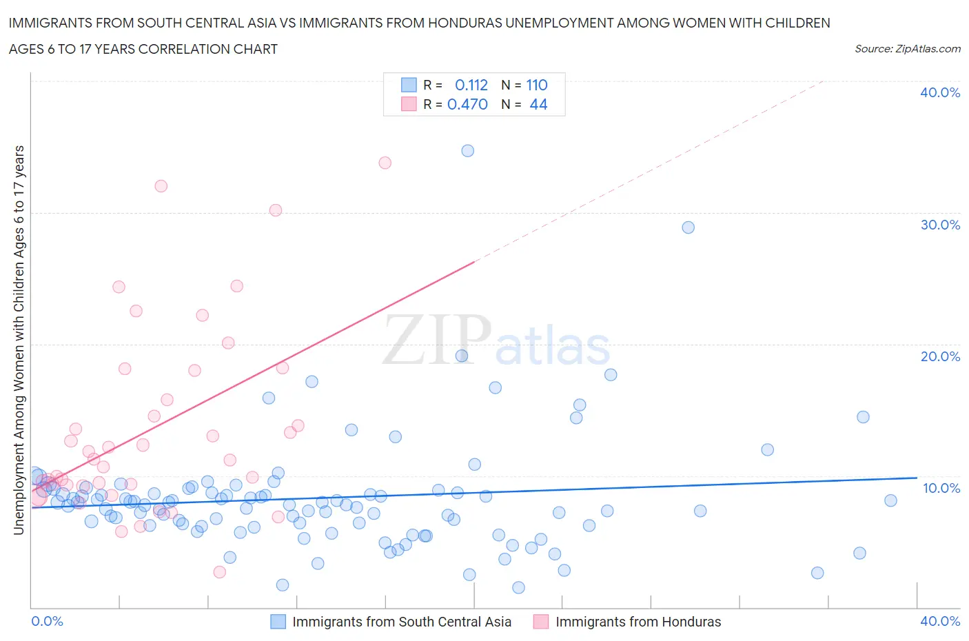 Immigrants from South Central Asia vs Immigrants from Honduras Unemployment Among Women with Children Ages 6 to 17 years