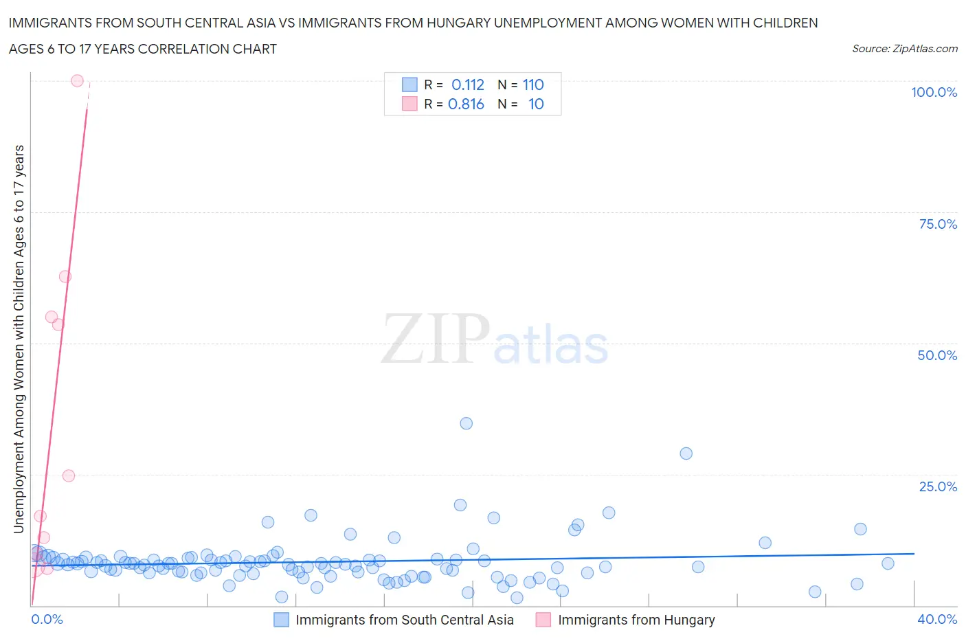 Immigrants from South Central Asia vs Immigrants from Hungary Unemployment Among Women with Children Ages 6 to 17 years