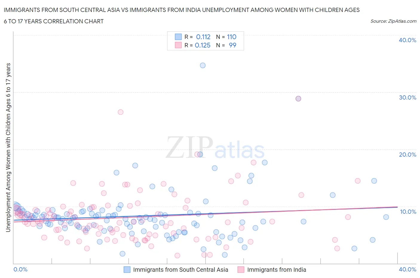 Immigrants from South Central Asia vs Immigrants from India Unemployment Among Women with Children Ages 6 to 17 years