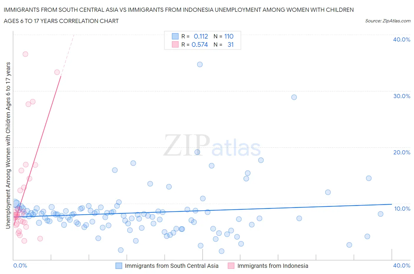 Immigrants from South Central Asia vs Immigrants from Indonesia Unemployment Among Women with Children Ages 6 to 17 years
