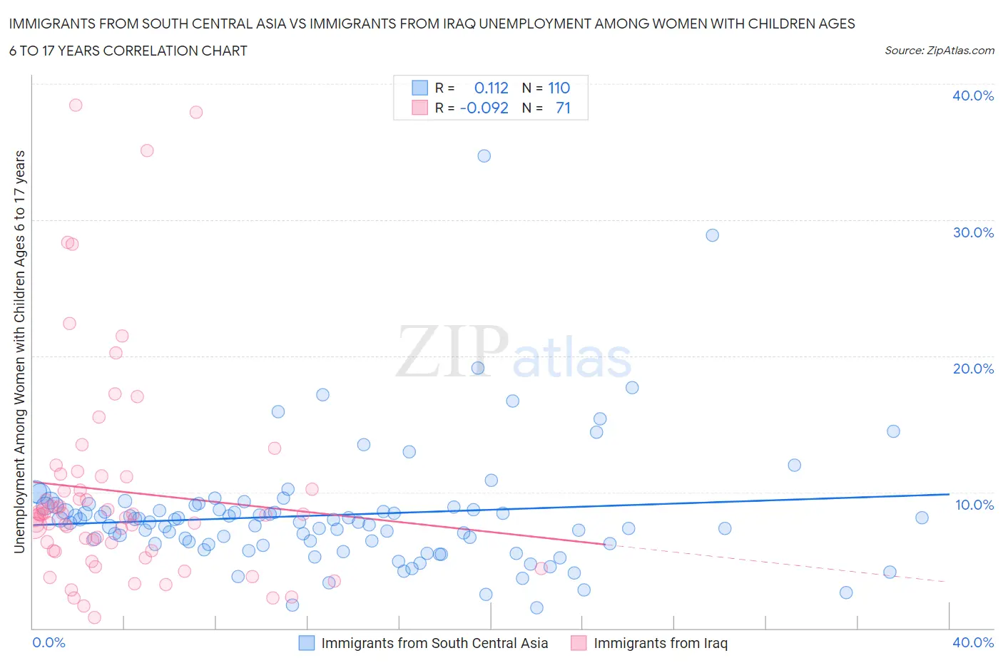 Immigrants from South Central Asia vs Immigrants from Iraq Unemployment Among Women with Children Ages 6 to 17 years