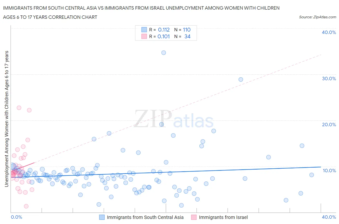 Immigrants from South Central Asia vs Immigrants from Israel Unemployment Among Women with Children Ages 6 to 17 years