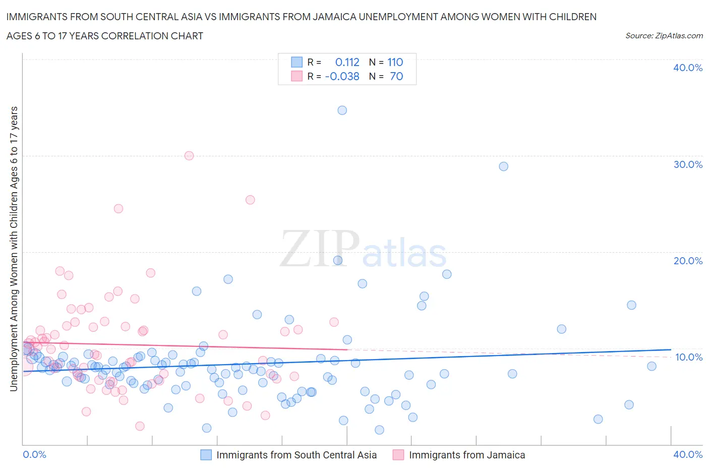 Immigrants from South Central Asia vs Immigrants from Jamaica Unemployment Among Women with Children Ages 6 to 17 years