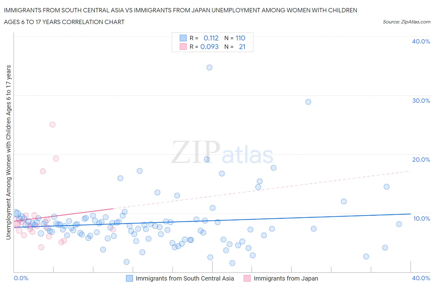 Immigrants from South Central Asia vs Immigrants from Japan Unemployment Among Women with Children Ages 6 to 17 years