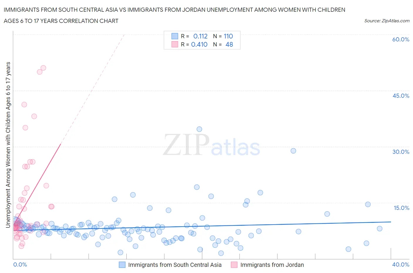 Immigrants from South Central Asia vs Immigrants from Jordan Unemployment Among Women with Children Ages 6 to 17 years