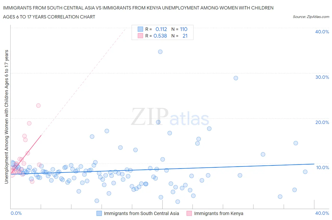 Immigrants from South Central Asia vs Immigrants from Kenya Unemployment Among Women with Children Ages 6 to 17 years