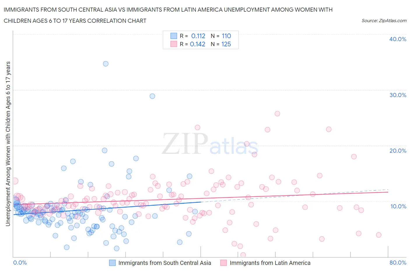 Immigrants from South Central Asia vs Immigrants from Latin America Unemployment Among Women with Children Ages 6 to 17 years