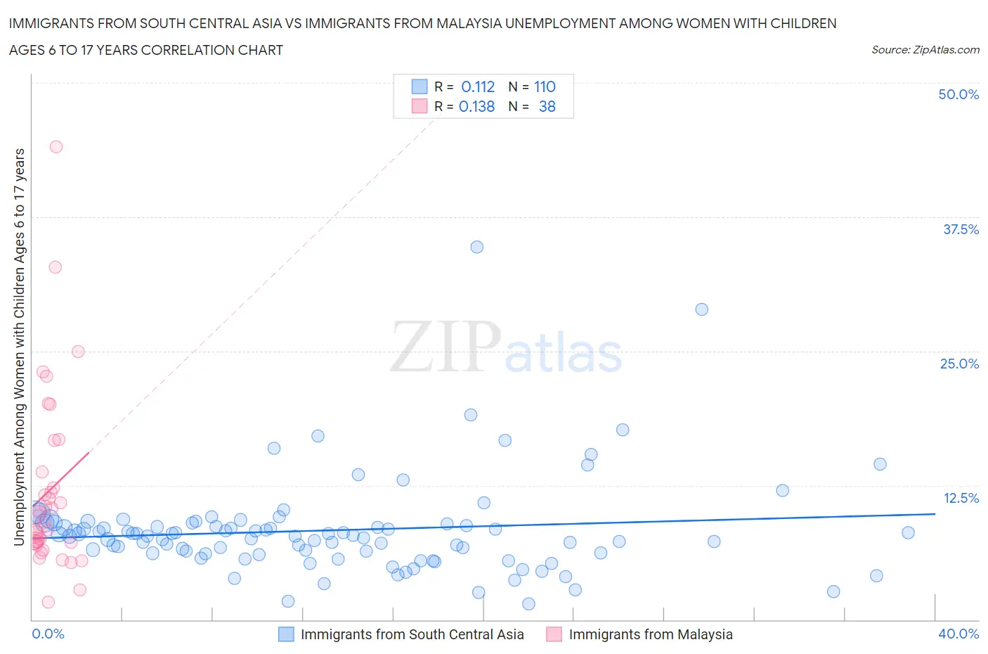 Immigrants from South Central Asia vs Immigrants from Malaysia Unemployment Among Women with Children Ages 6 to 17 years