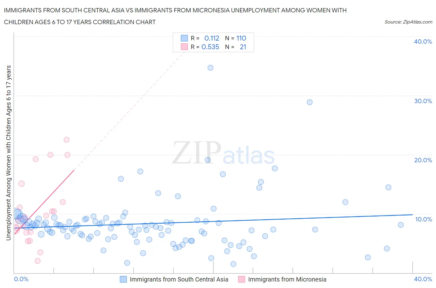 Immigrants from South Central Asia vs Immigrants from Micronesia Unemployment Among Women with Children Ages 6 to 17 years