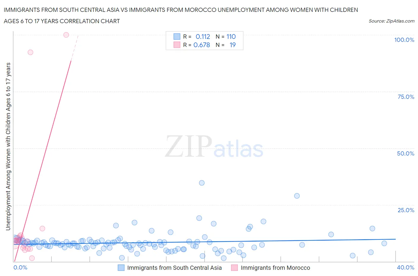 Immigrants from South Central Asia vs Immigrants from Morocco Unemployment Among Women with Children Ages 6 to 17 years