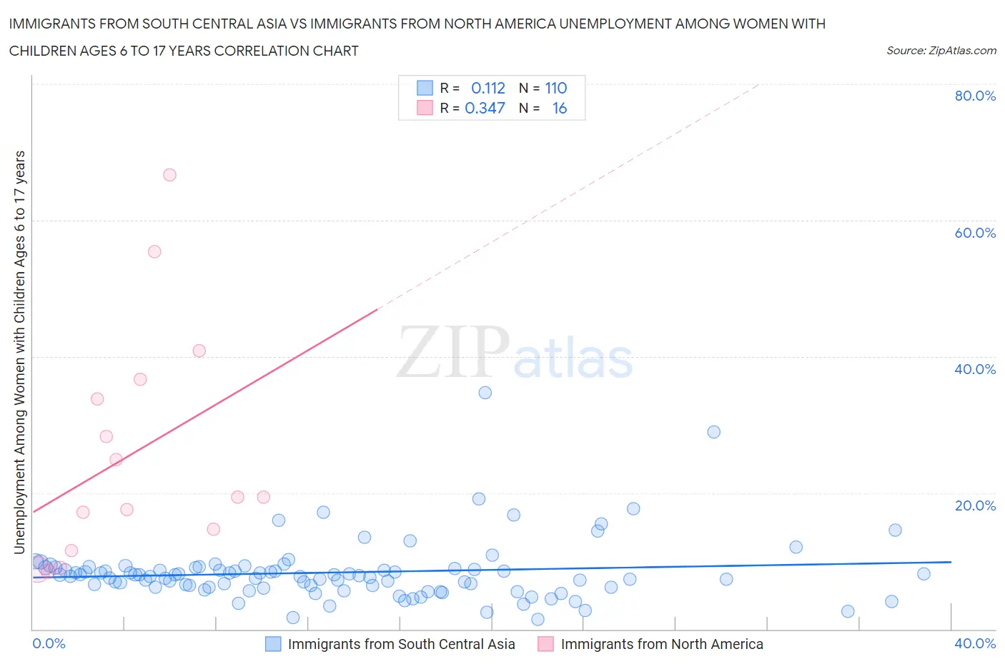 Immigrants from South Central Asia vs Immigrants from North America Unemployment Among Women with Children Ages 6 to 17 years