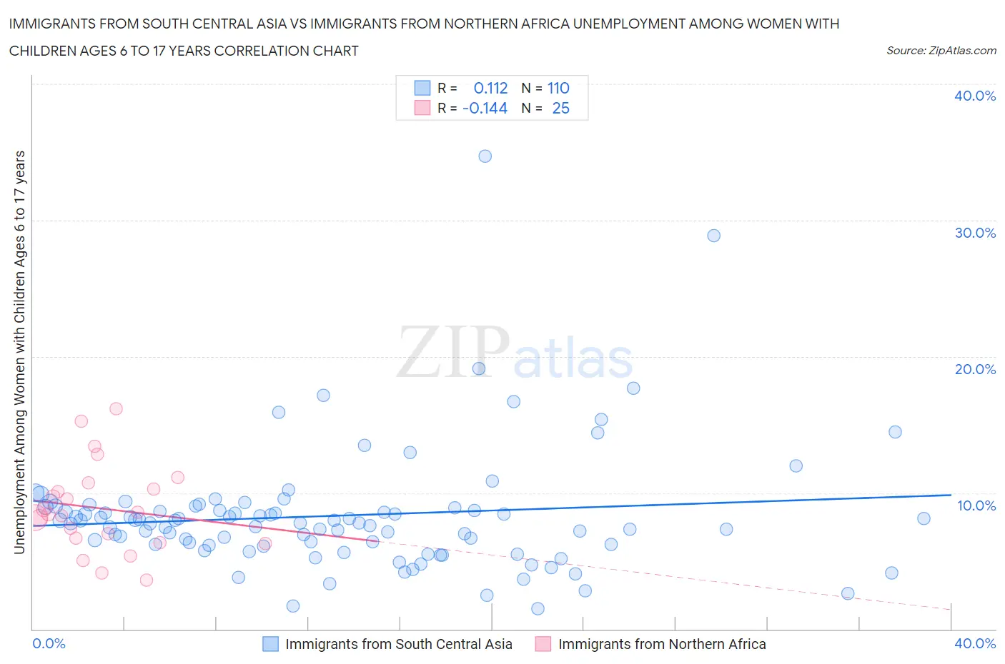 Immigrants from South Central Asia vs Immigrants from Northern Africa Unemployment Among Women with Children Ages 6 to 17 years