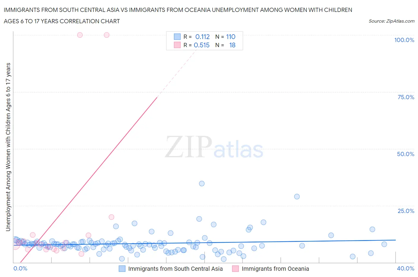 Immigrants from South Central Asia vs Immigrants from Oceania Unemployment Among Women with Children Ages 6 to 17 years