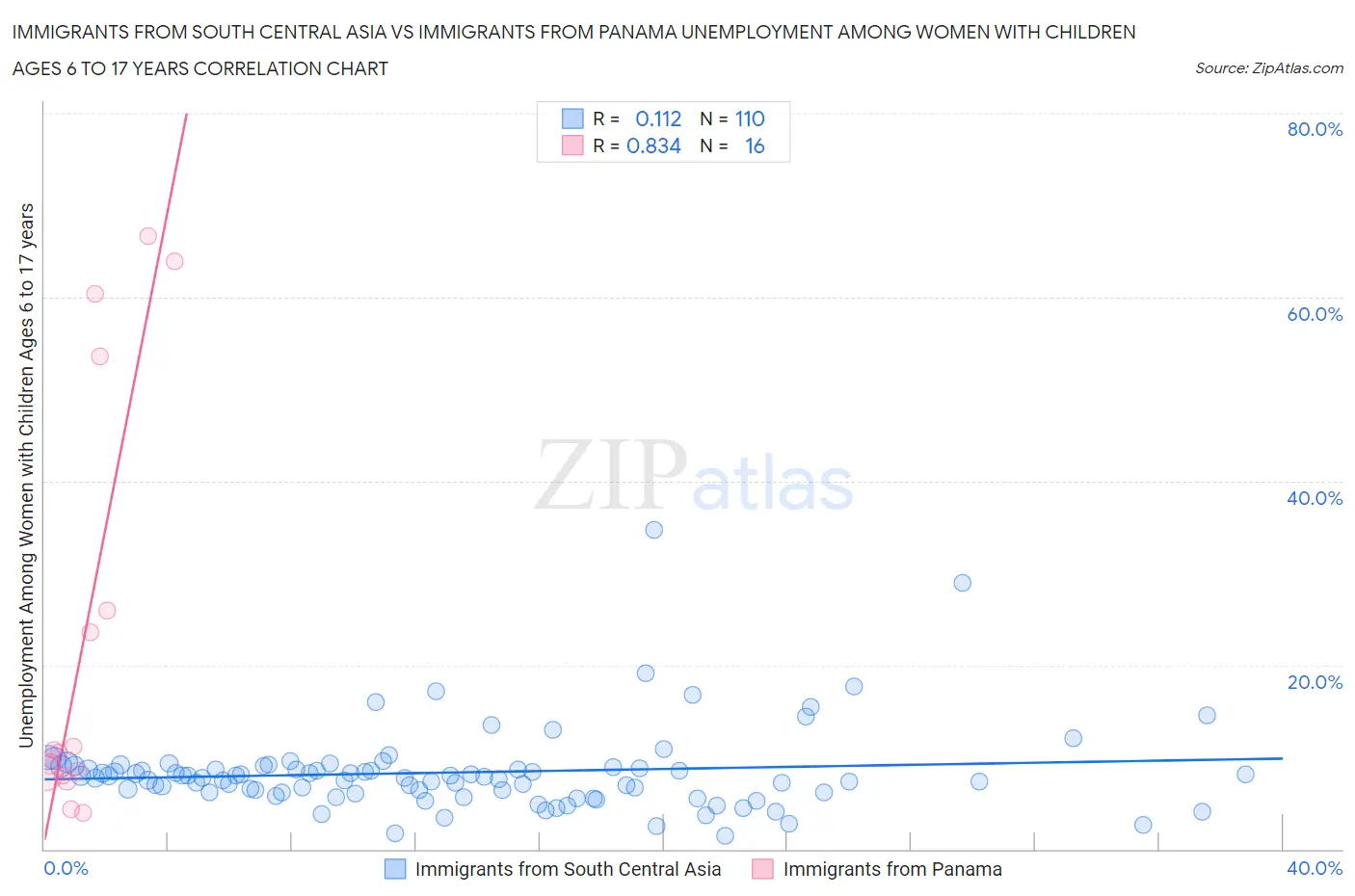 Immigrants from South Central Asia vs Immigrants from Panama Unemployment Among Women with Children Ages 6 to 17 years