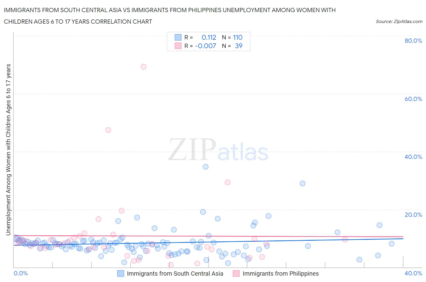 Immigrants from South Central Asia vs Immigrants from Philippines Unemployment Among Women with Children Ages 6 to 17 years