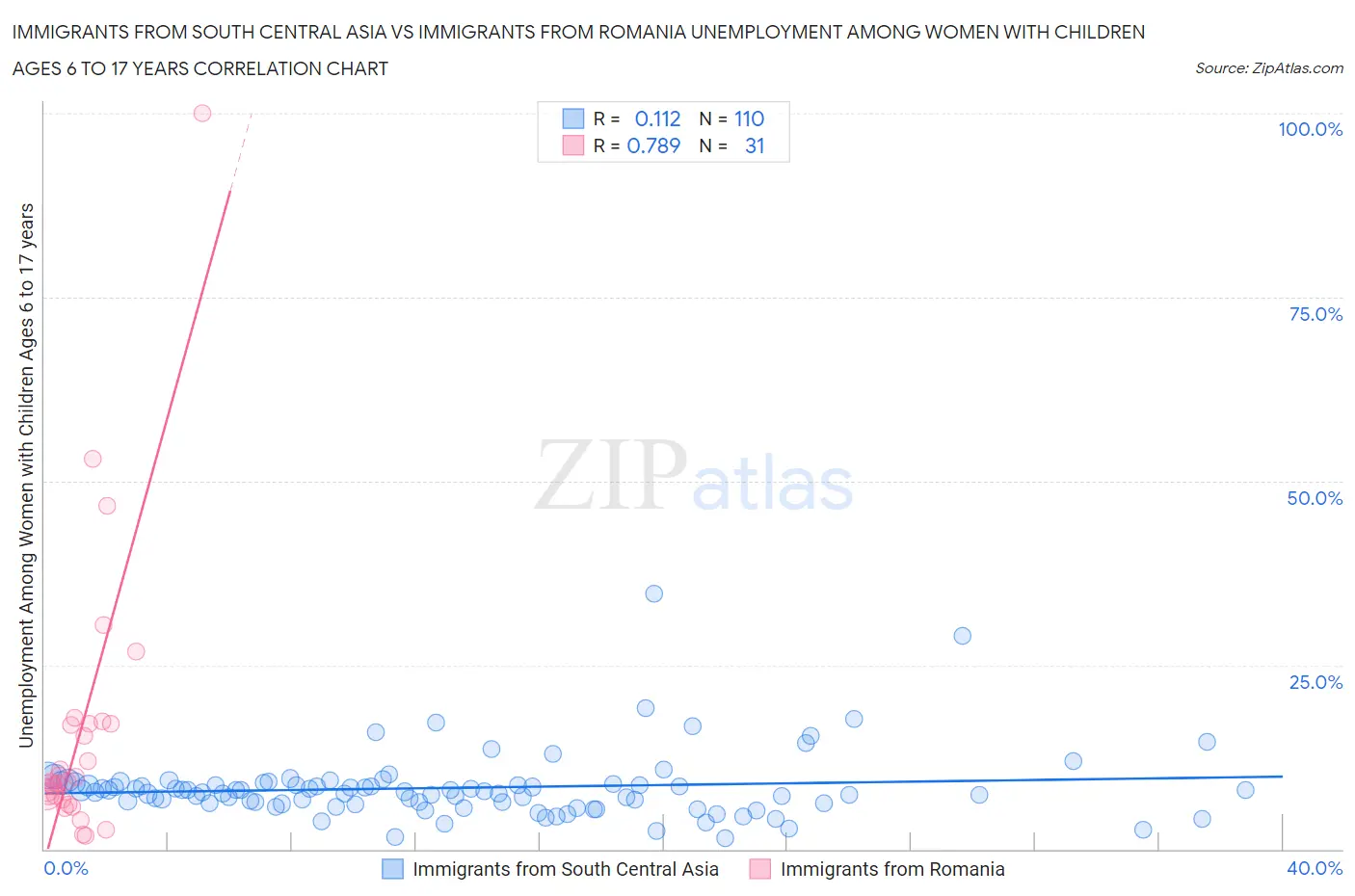 Immigrants from South Central Asia vs Immigrants from Romania Unemployment Among Women with Children Ages 6 to 17 years