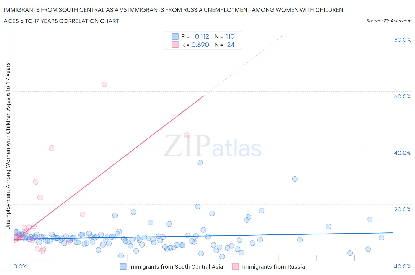Immigrants from South Central Asia vs Immigrants from Russia Unemployment Among Women with Children Ages 6 to 17 years