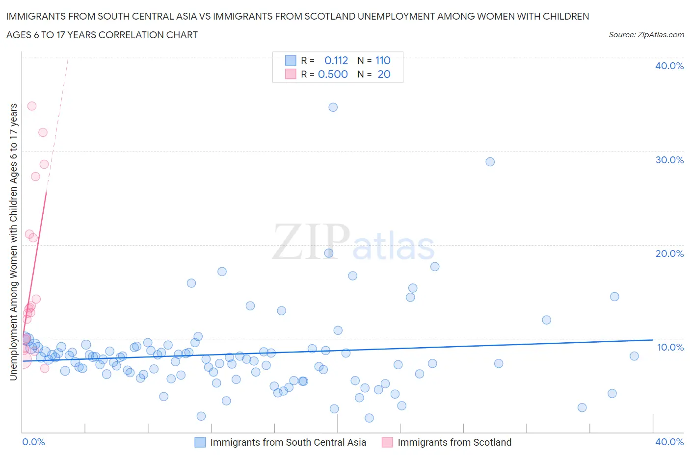 Immigrants from South Central Asia vs Immigrants from Scotland Unemployment Among Women with Children Ages 6 to 17 years