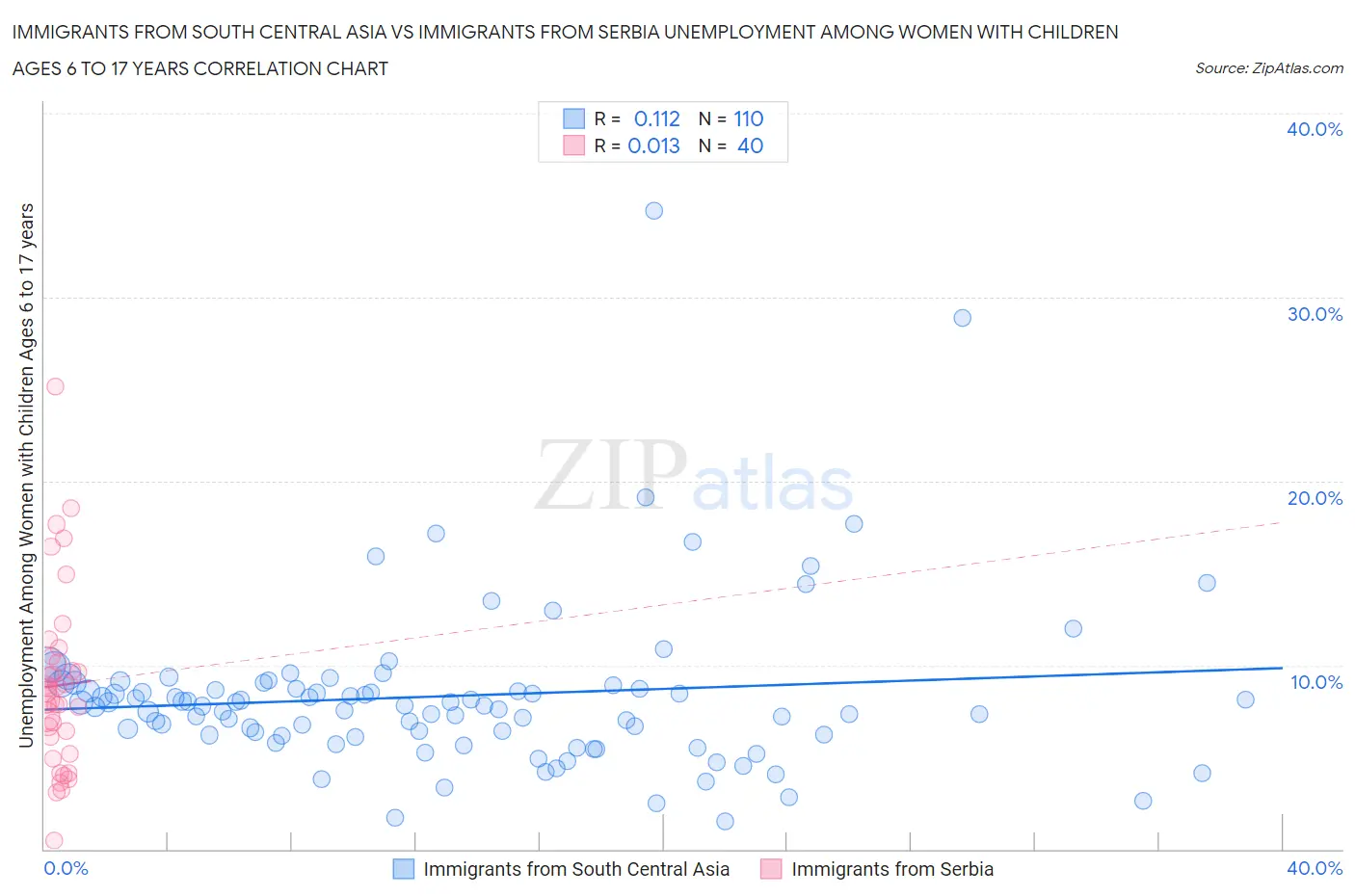 Immigrants from South Central Asia vs Immigrants from Serbia Unemployment Among Women with Children Ages 6 to 17 years