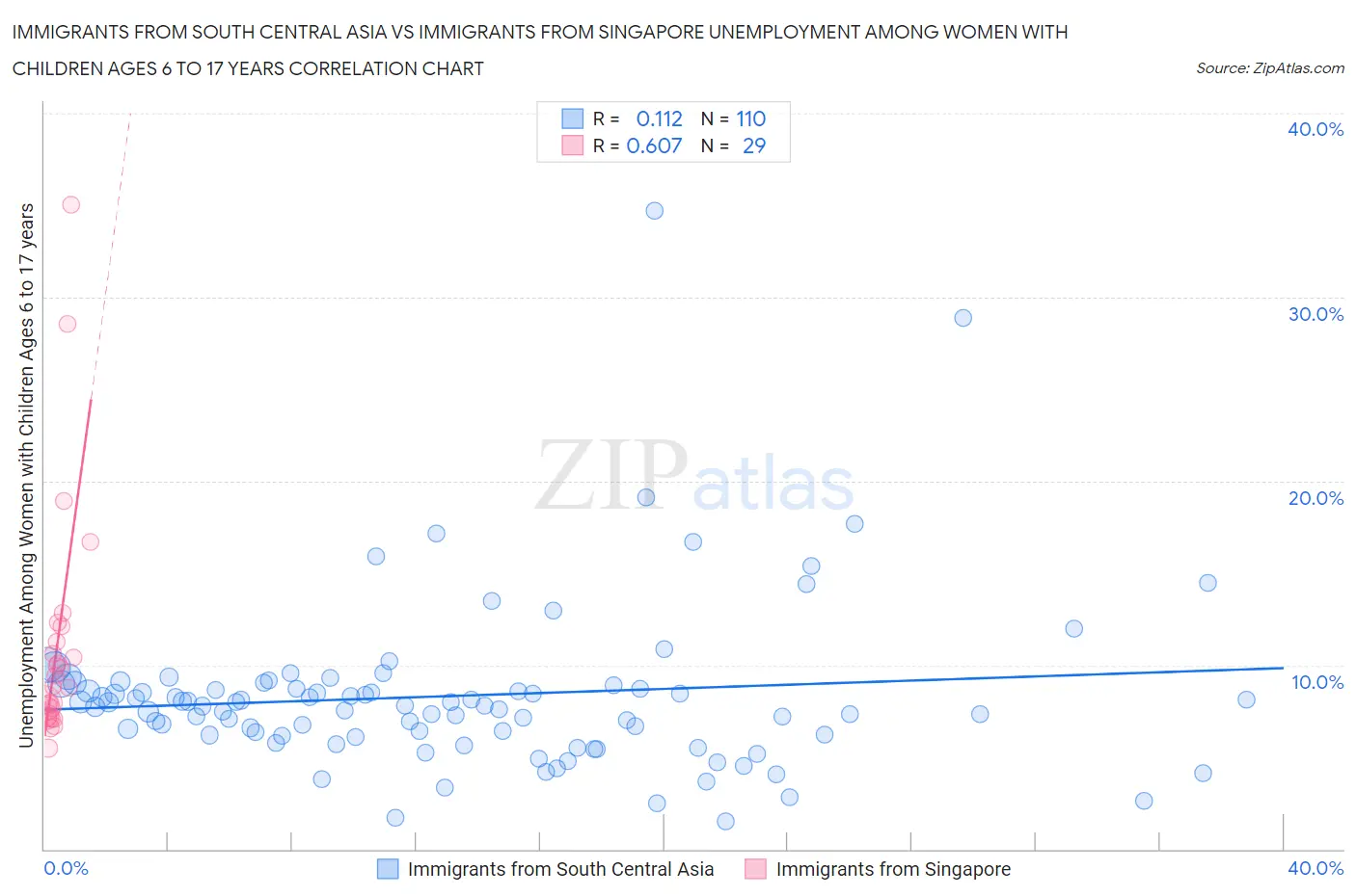 Immigrants from South Central Asia vs Immigrants from Singapore Unemployment Among Women with Children Ages 6 to 17 years