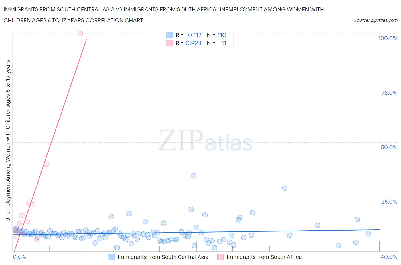 Immigrants from South Central Asia vs Immigrants from South Africa Unemployment Among Women with Children Ages 6 to 17 years