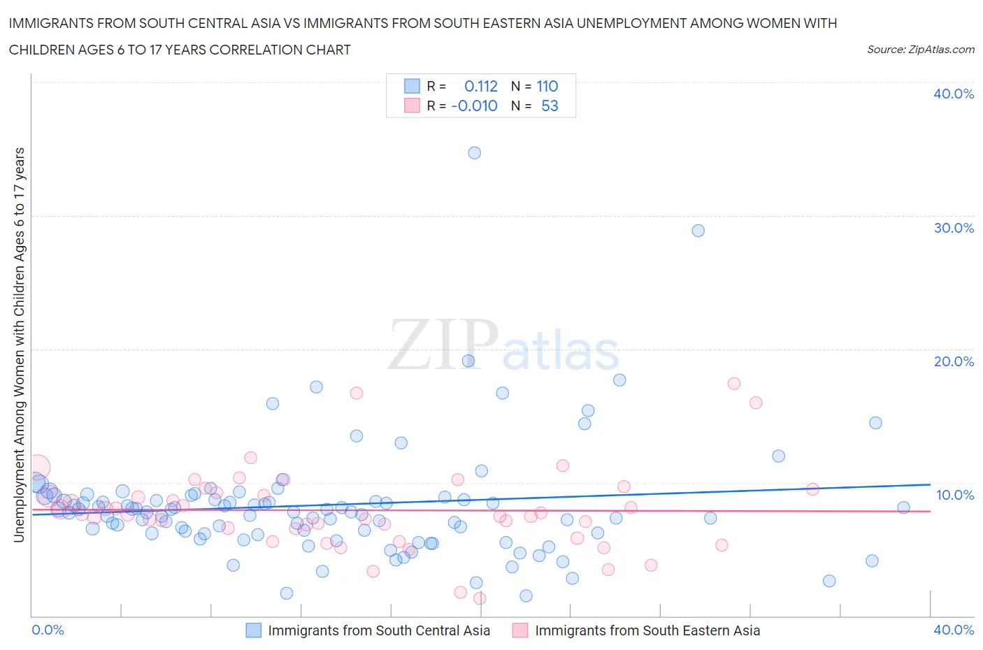 Immigrants from South Central Asia vs Immigrants from South Eastern Asia Unemployment Among Women with Children Ages 6 to 17 years