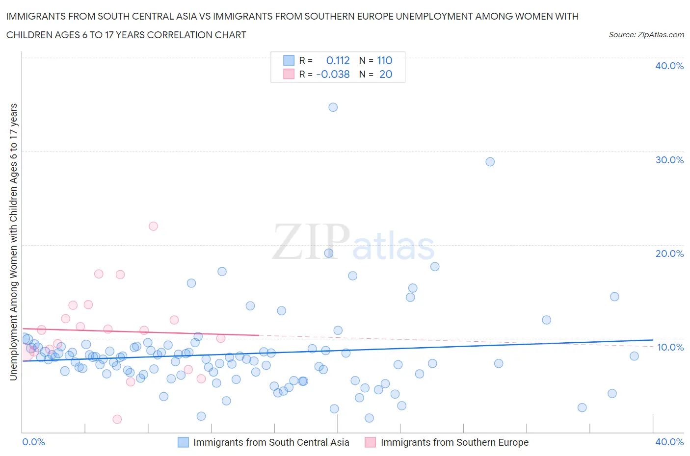 Immigrants from South Central Asia vs Immigrants from Southern Europe Unemployment Among Women with Children Ages 6 to 17 years