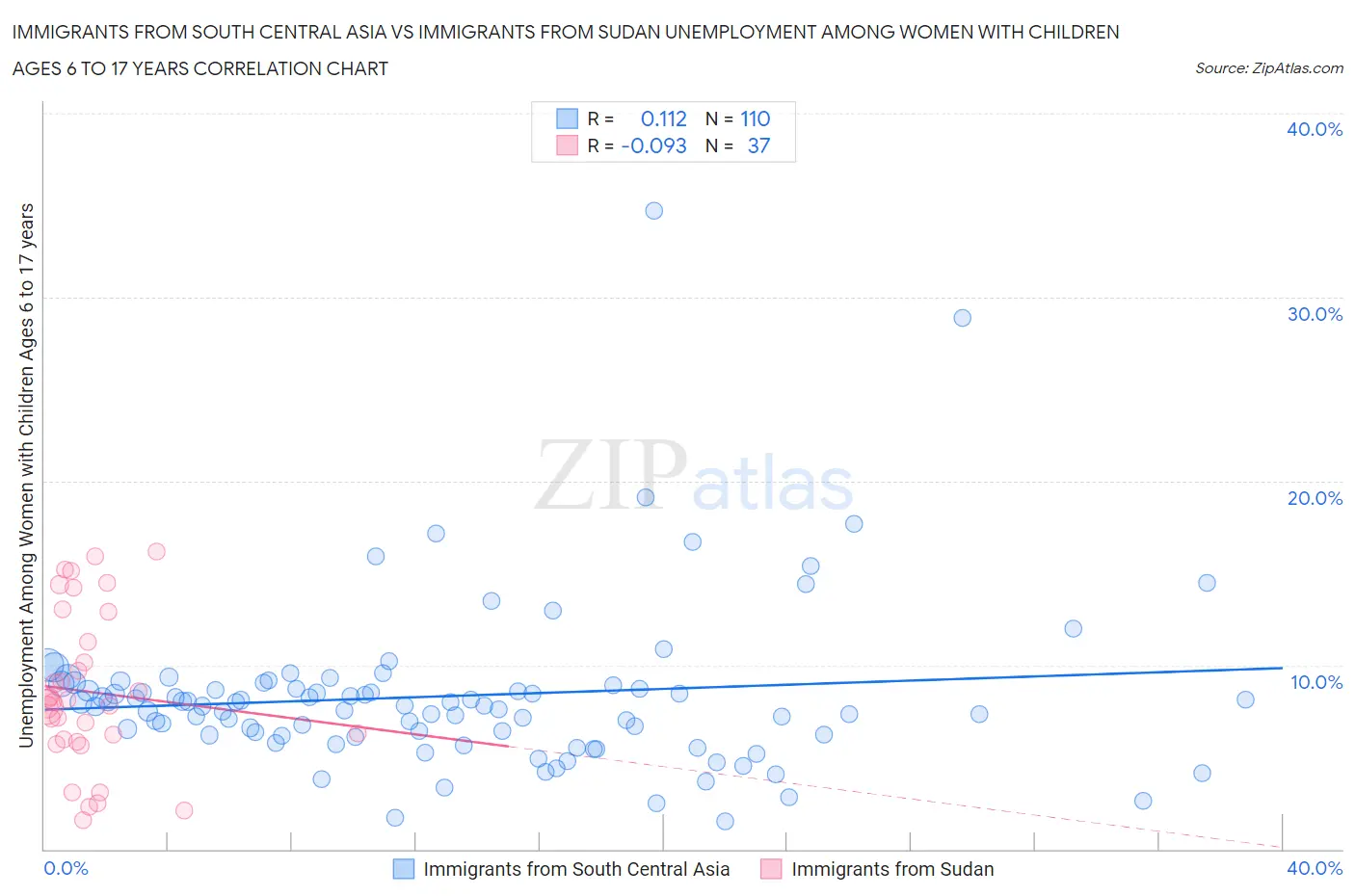 Immigrants from South Central Asia vs Immigrants from Sudan Unemployment Among Women with Children Ages 6 to 17 years