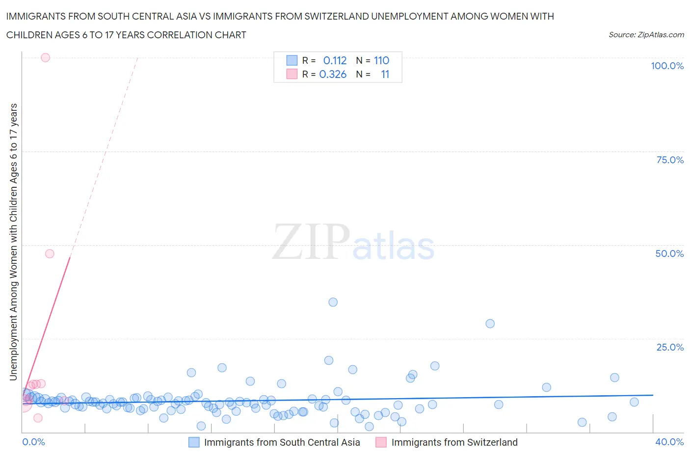 Immigrants from South Central Asia vs Immigrants from Switzerland Unemployment Among Women with Children Ages 6 to 17 years