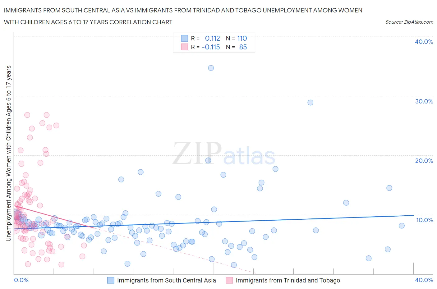 Immigrants from South Central Asia vs Immigrants from Trinidad and Tobago Unemployment Among Women with Children Ages 6 to 17 years