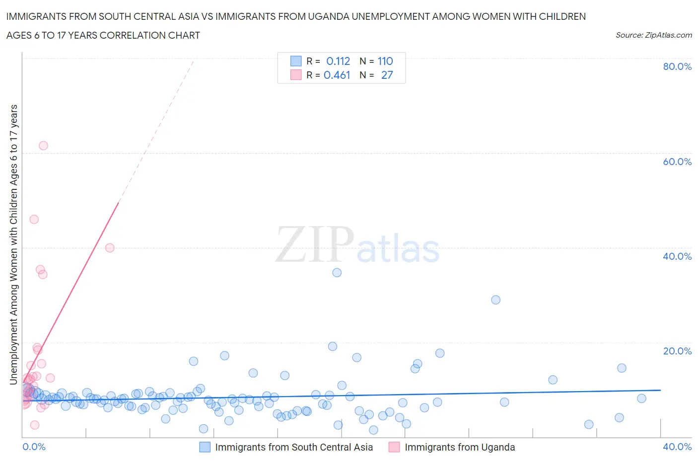 Immigrants from South Central Asia vs Immigrants from Uganda Unemployment Among Women with Children Ages 6 to 17 years
