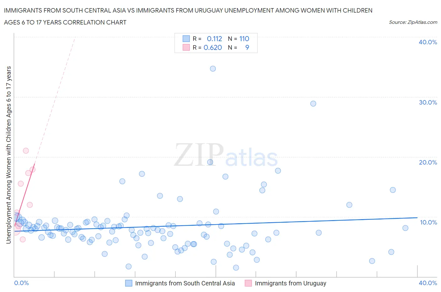 Immigrants from South Central Asia vs Immigrants from Uruguay Unemployment Among Women with Children Ages 6 to 17 years