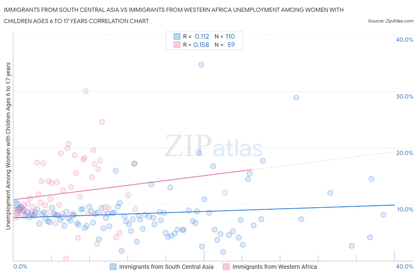 Immigrants from South Central Asia vs Immigrants from Western Africa Unemployment Among Women with Children Ages 6 to 17 years