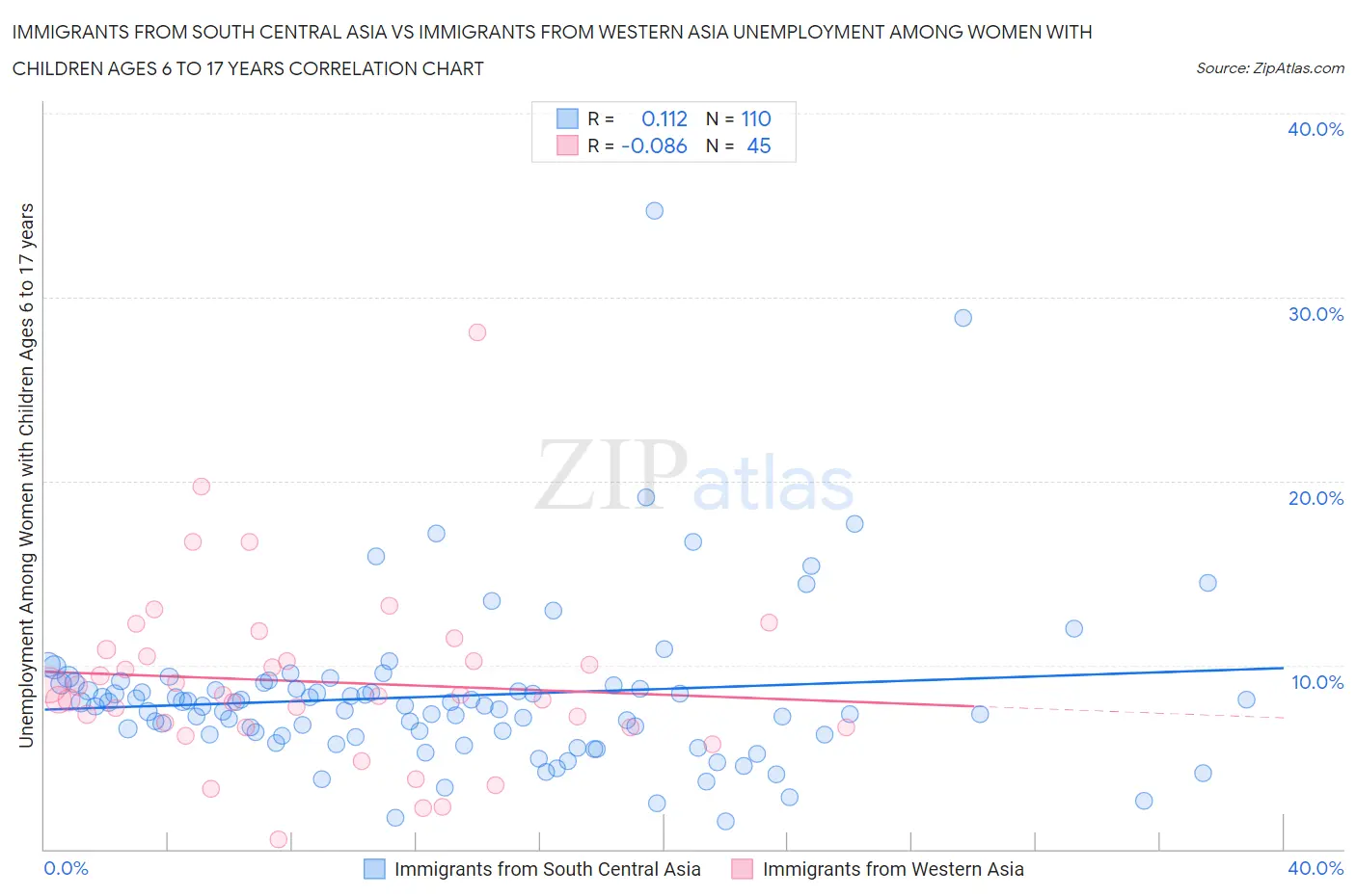 Immigrants from South Central Asia vs Immigrants from Western Asia Unemployment Among Women with Children Ages 6 to 17 years