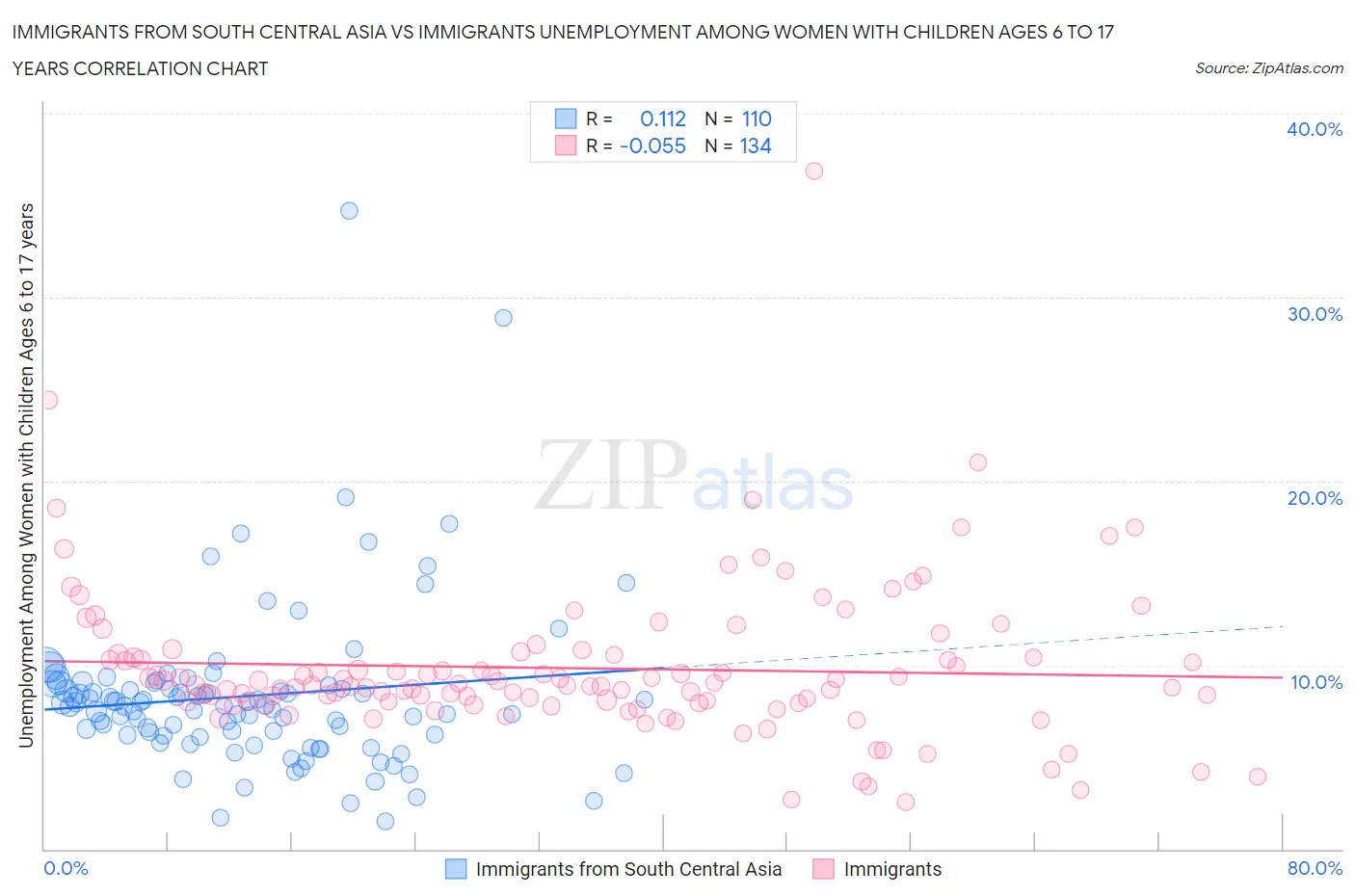 Immigrants from South Central Asia vs Immigrants Unemployment Among Women with Children Ages 6 to 17 years