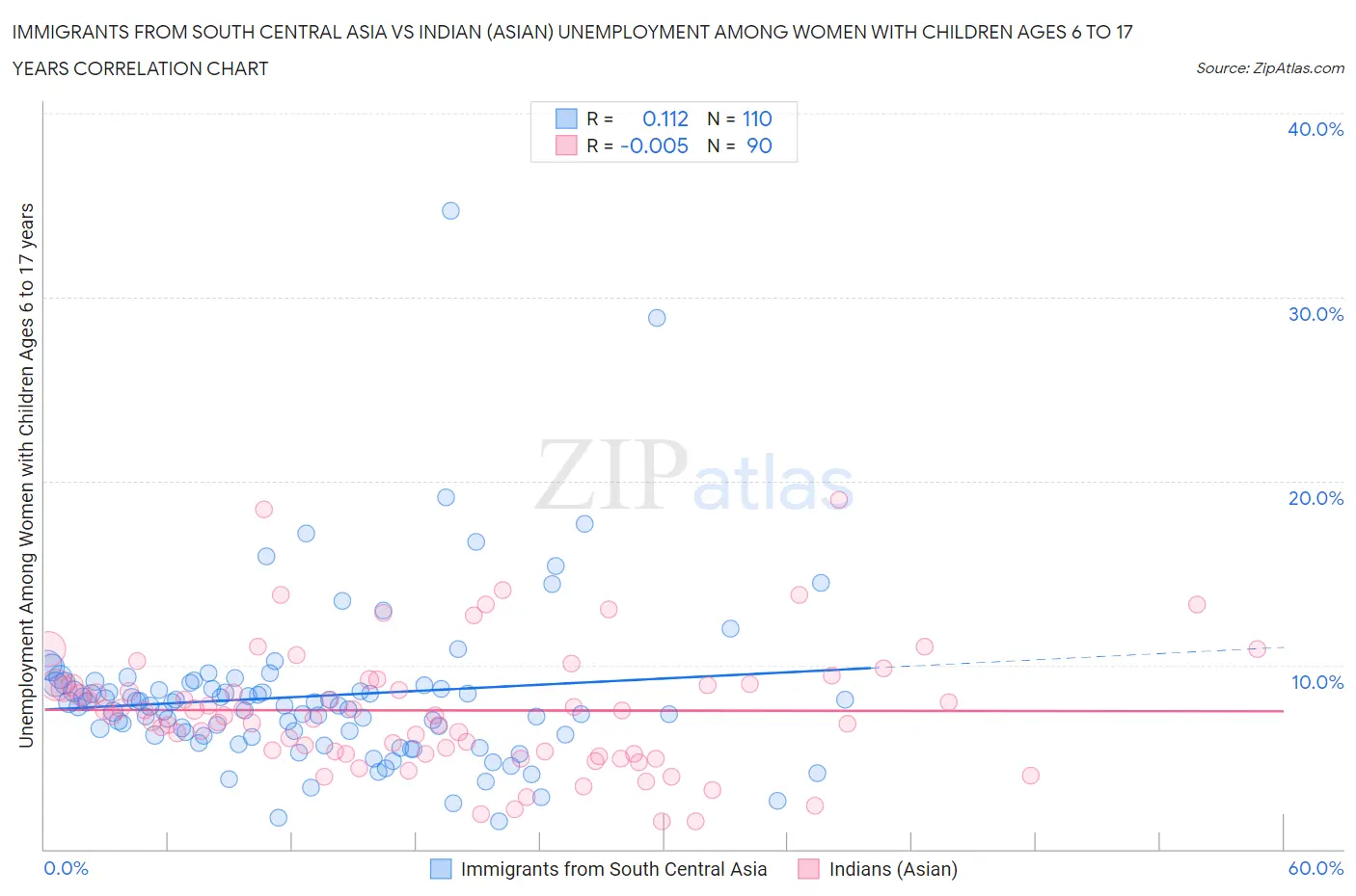 Immigrants from South Central Asia vs Indian (Asian) Unemployment Among Women with Children Ages 6 to 17 years