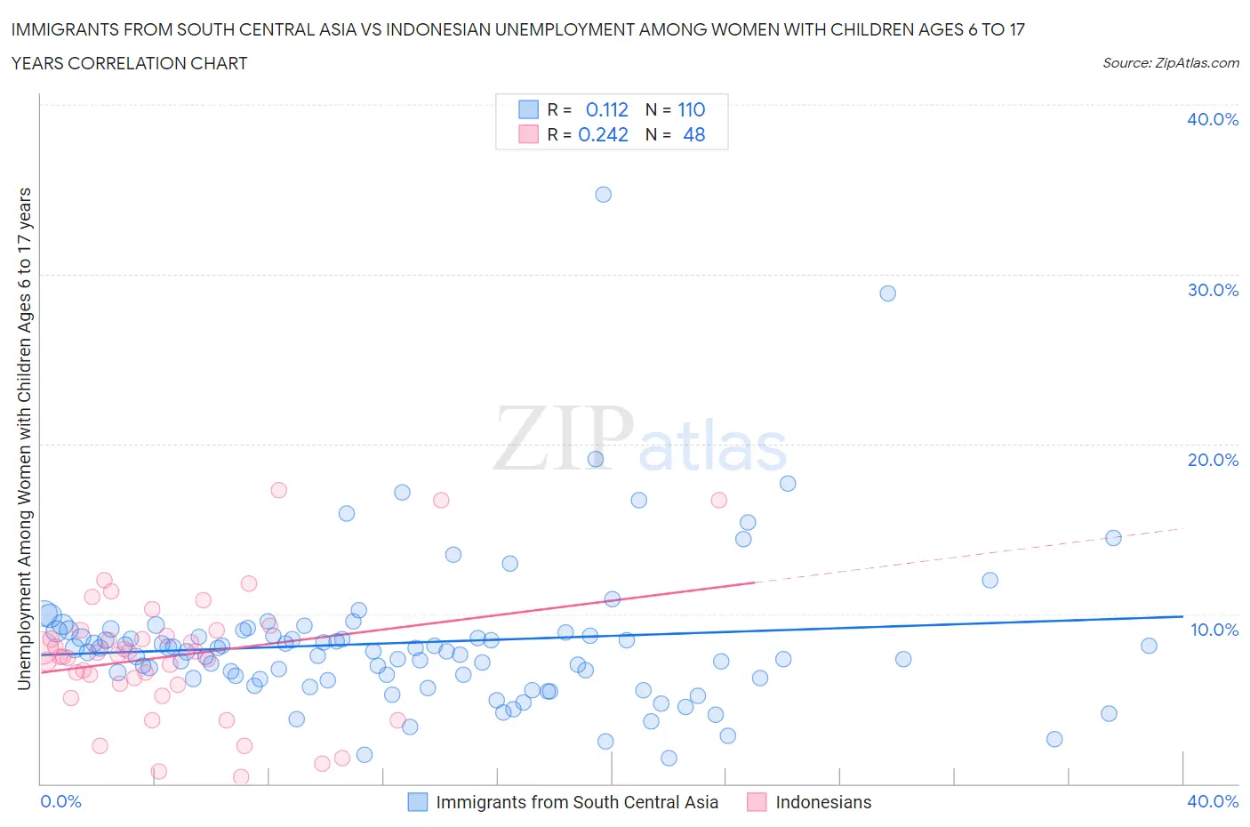 Immigrants from South Central Asia vs Indonesian Unemployment Among Women with Children Ages 6 to 17 years