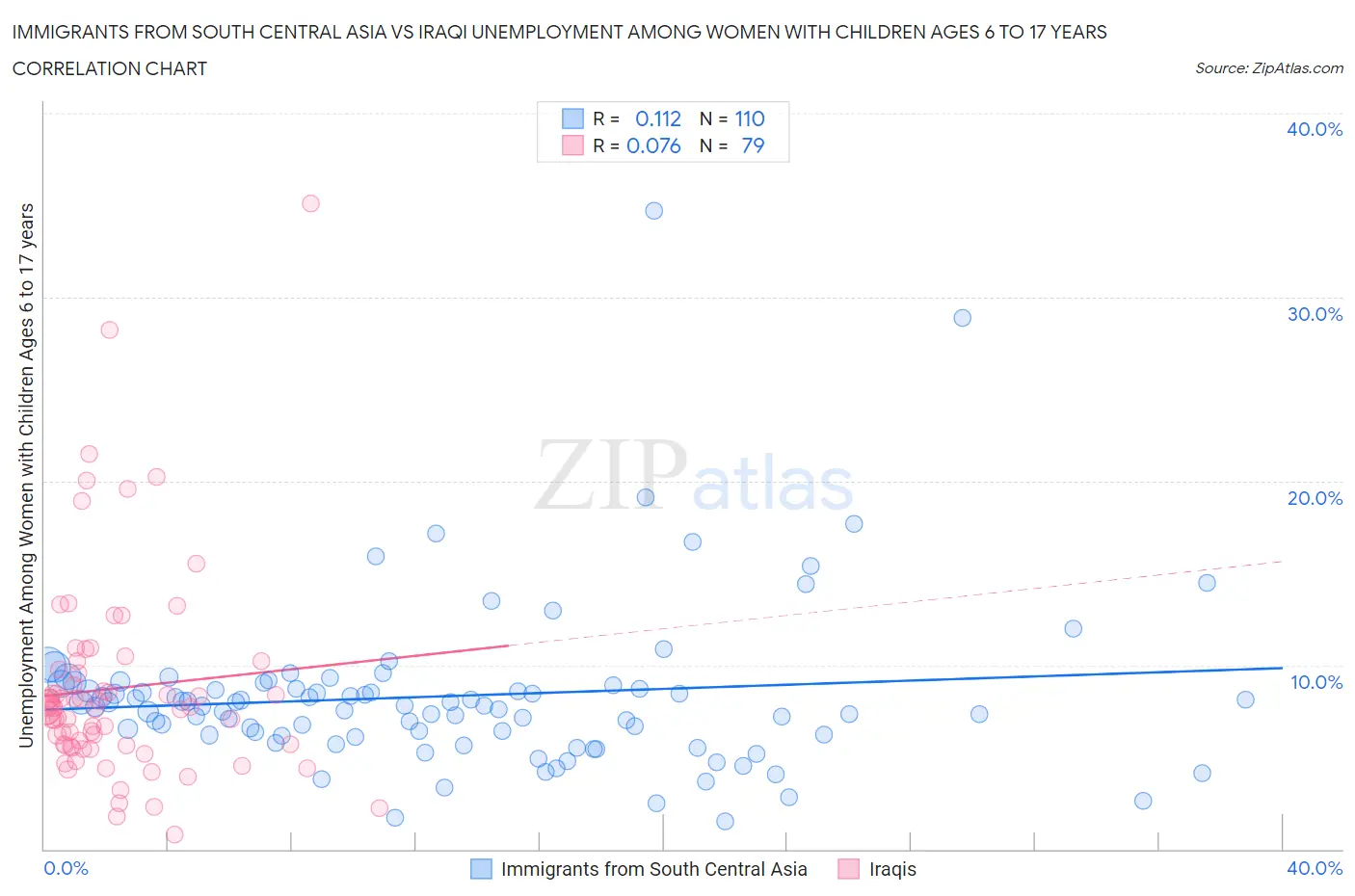 Immigrants from South Central Asia vs Iraqi Unemployment Among Women with Children Ages 6 to 17 years