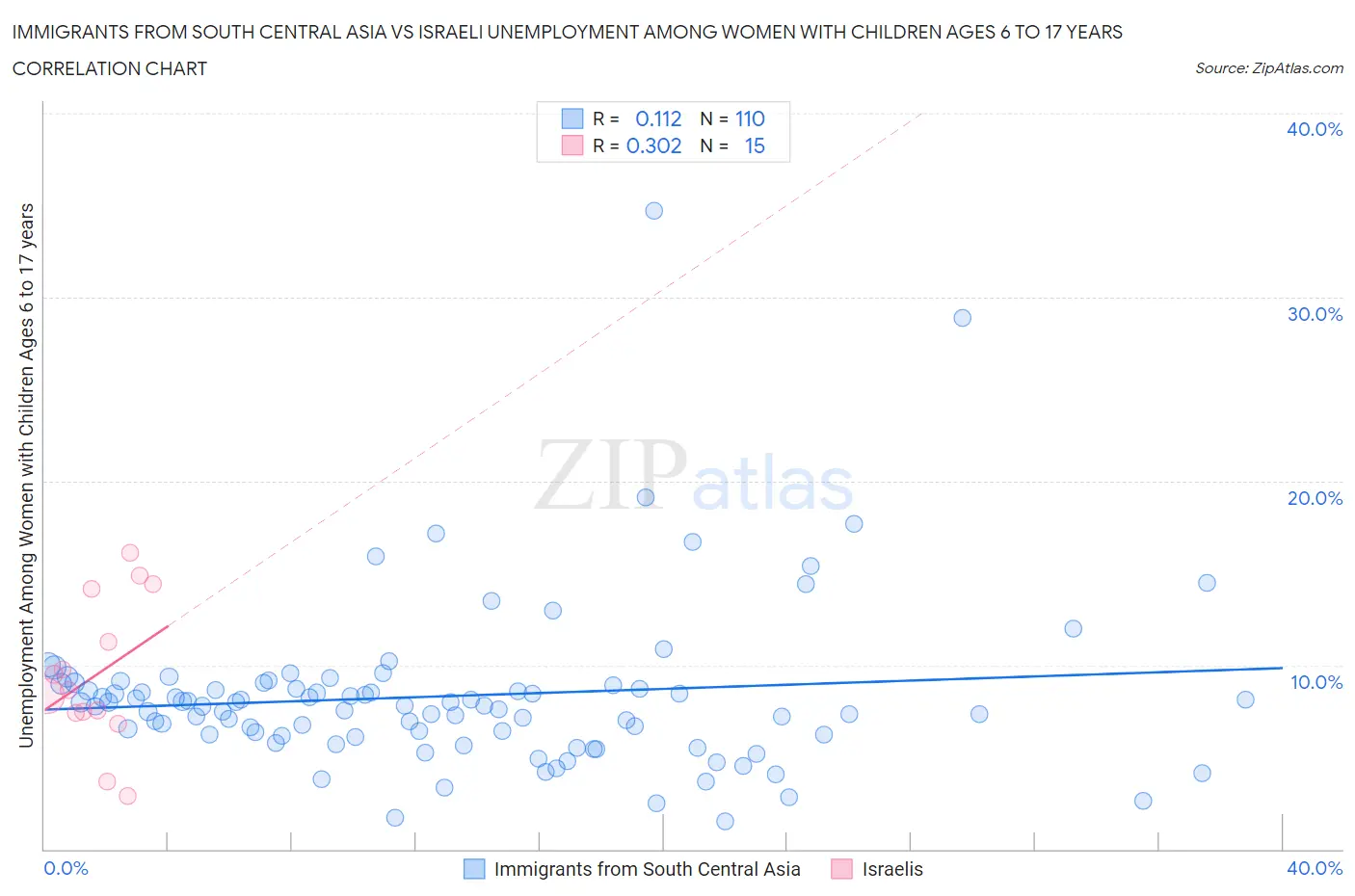 Immigrants from South Central Asia vs Israeli Unemployment Among Women with Children Ages 6 to 17 years