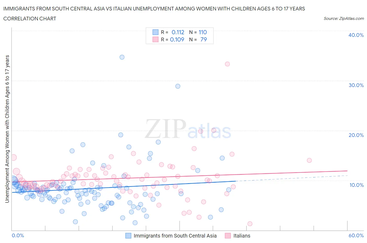 Immigrants from South Central Asia vs Italian Unemployment Among Women with Children Ages 6 to 17 years