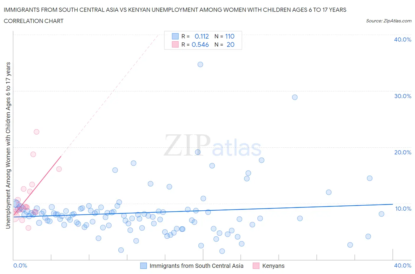 Immigrants from South Central Asia vs Kenyan Unemployment Among Women with Children Ages 6 to 17 years