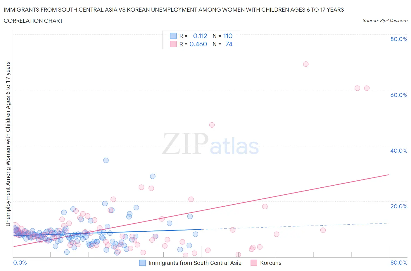Immigrants from South Central Asia vs Korean Unemployment Among Women with Children Ages 6 to 17 years
