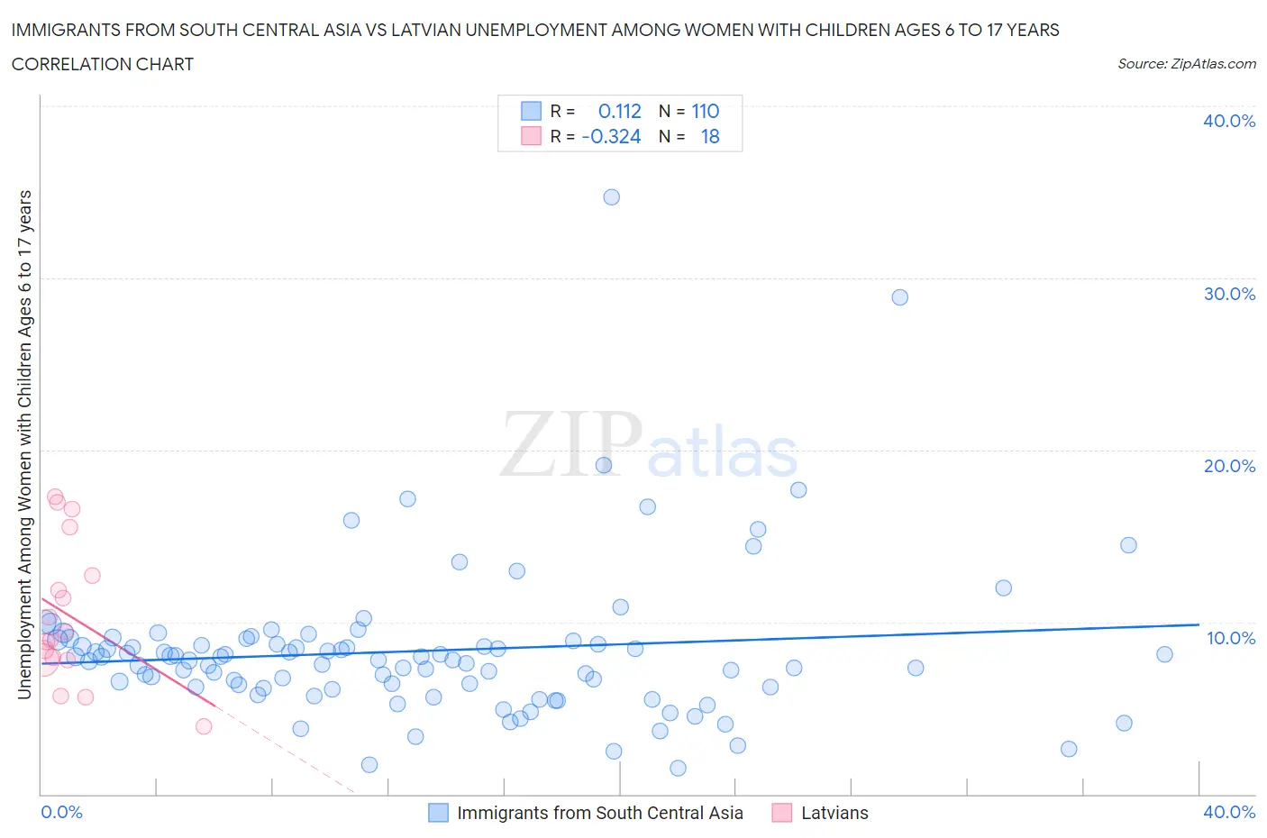 Immigrants from South Central Asia vs Latvian Unemployment Among Women with Children Ages 6 to 17 years