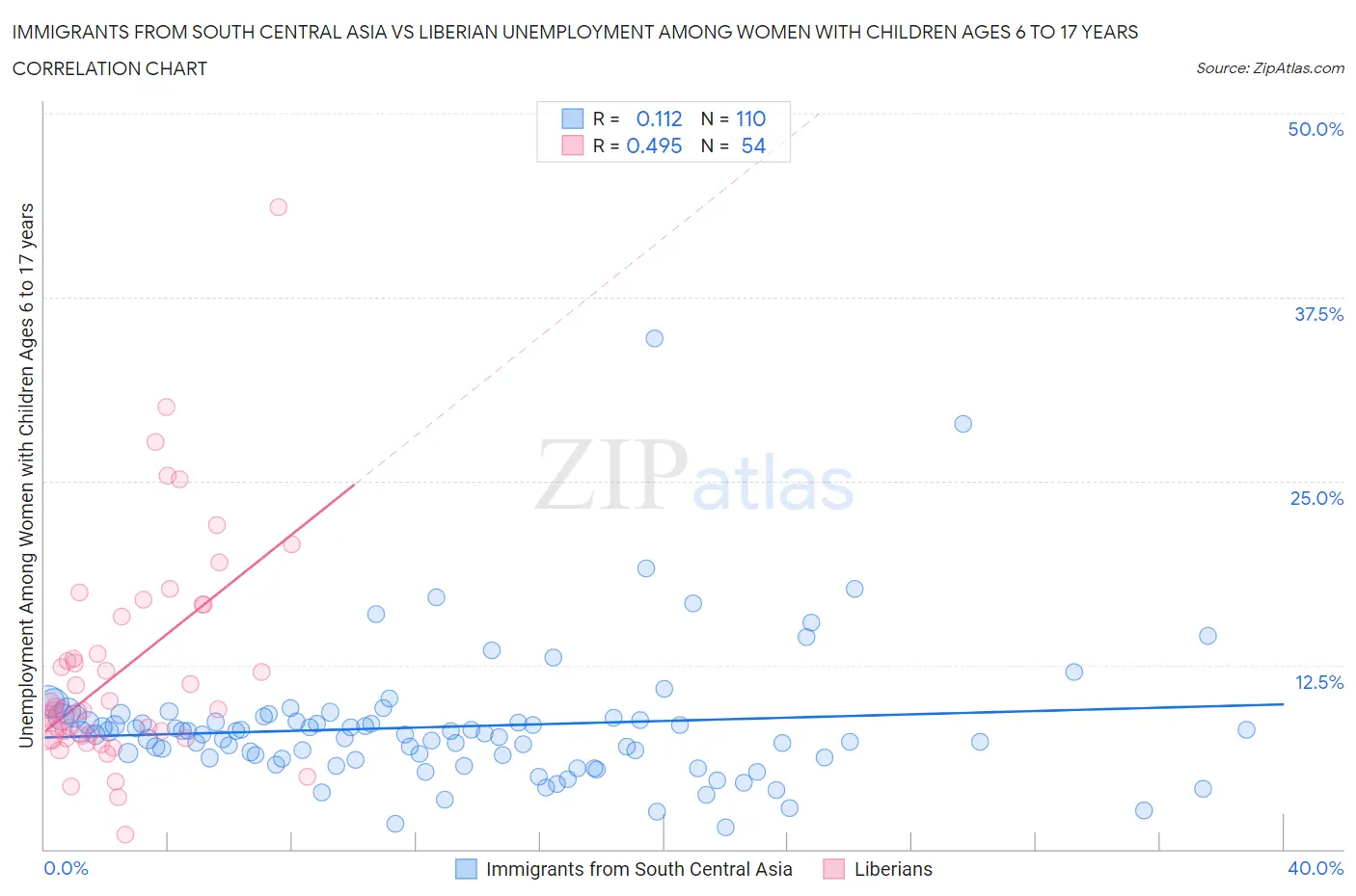 Immigrants from South Central Asia vs Liberian Unemployment Among Women with Children Ages 6 to 17 years